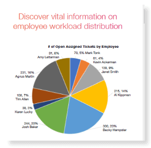 Workload distribution